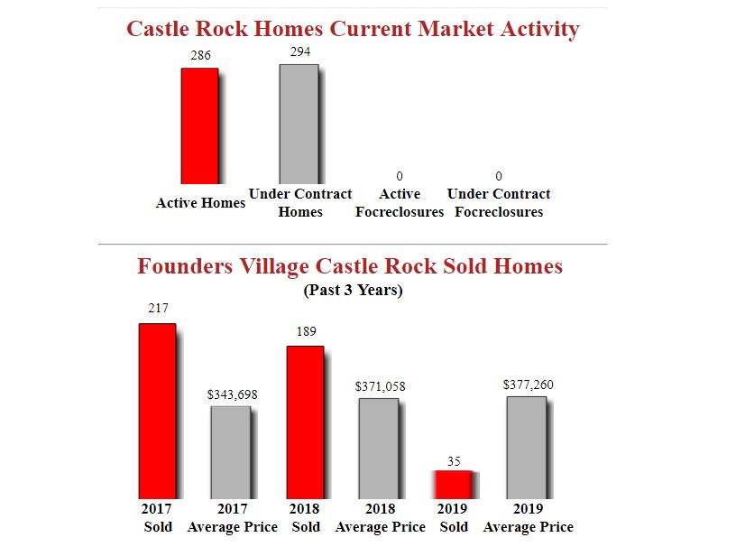 Founders_Village_Castle_Rock_Homes_For_Sale_Stats-.JPG