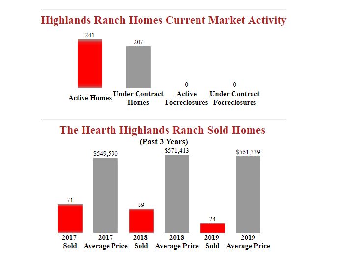 The_Hearth_Highlands_Ranch_Homes_for_sale_and_sold_Updated_Stats.JPG
