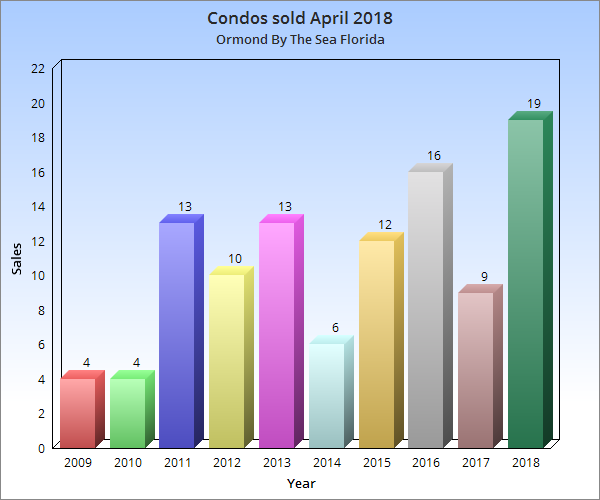 Condos_sold_April_2018.png