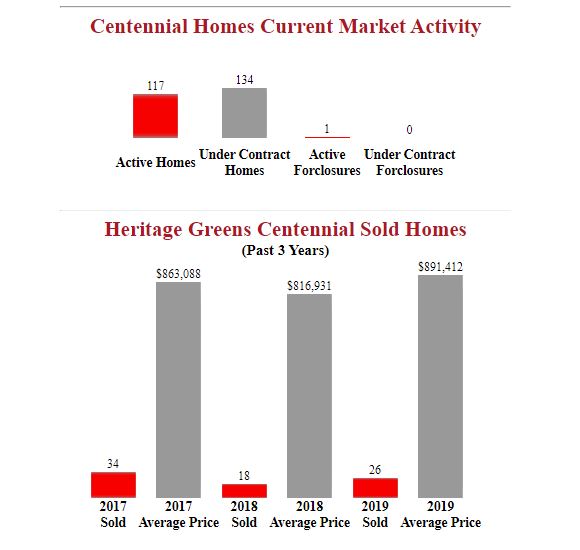 Heritage_Greens_Centennial_homes_For_Sale_-_.JPG