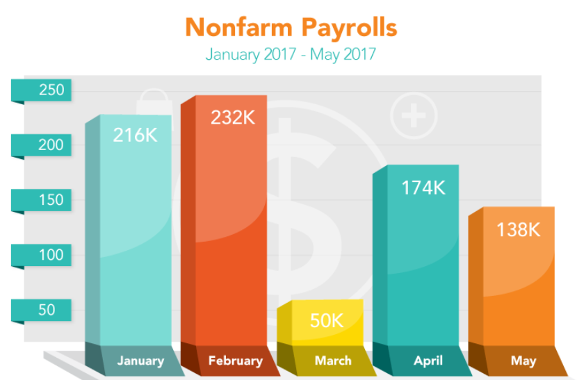 nonfarm_payrolls_May_2017.PNG