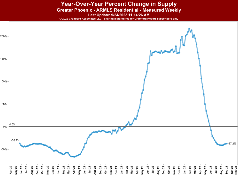 YOY_Percent_Change_in_Supply_9_24_23.png