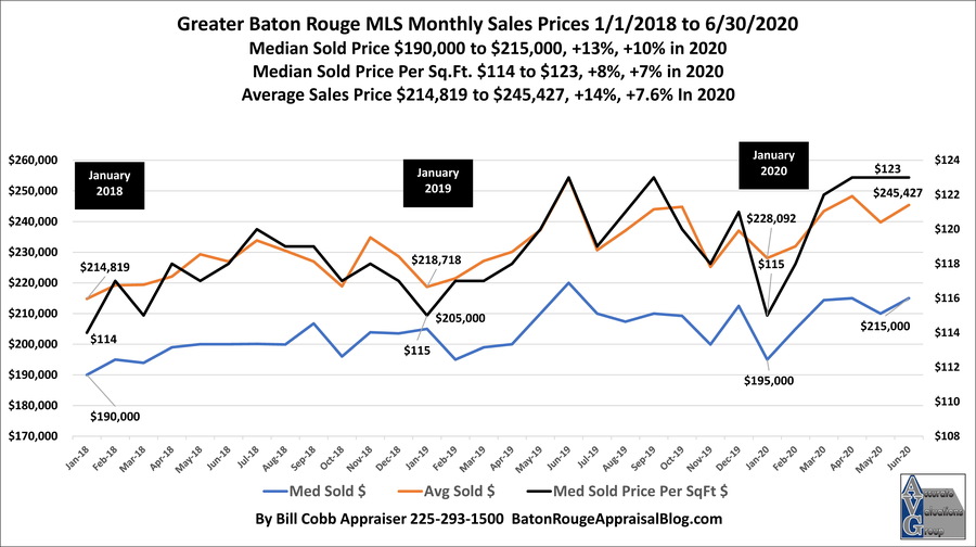 Greater-Baton-Rouge-Monthly-Home-Sales-Prices-2018-to-2020.jpg
