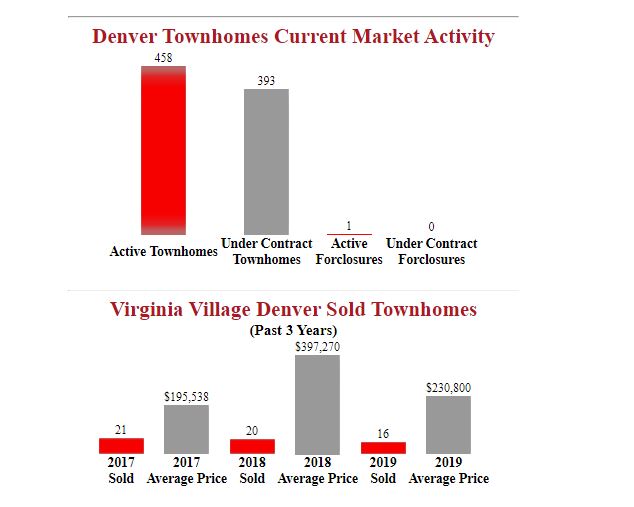 Virginia_Village_Denver_Townhomes_For_Sale.JPG