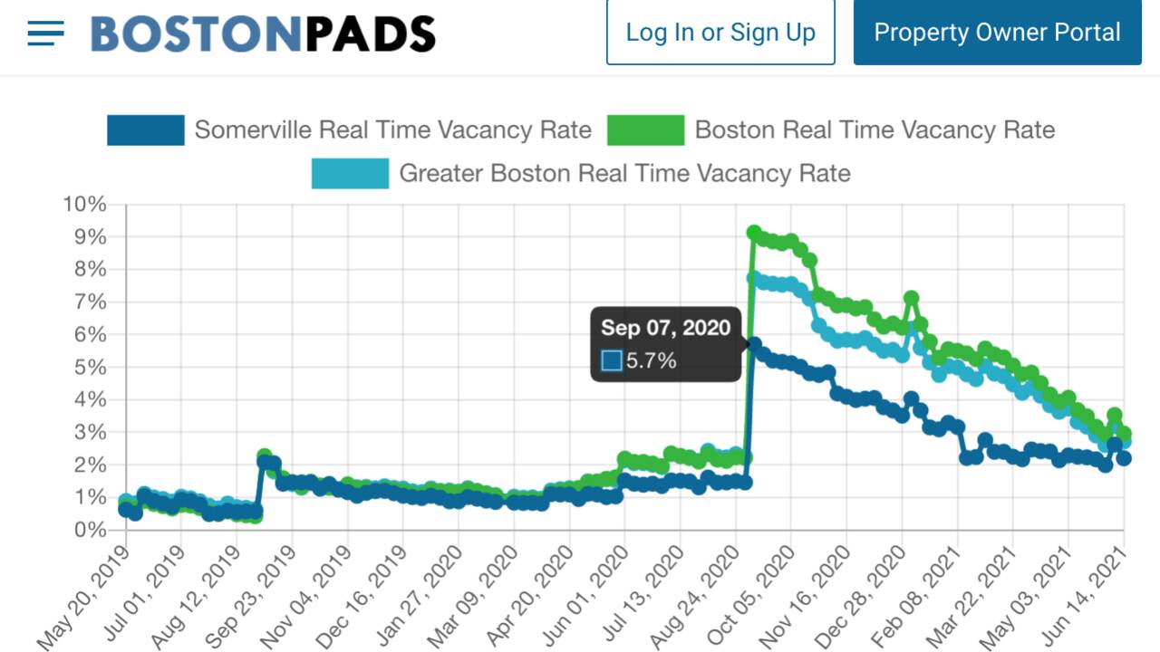 somerville_apartment_vacancy_rate_historical.png
