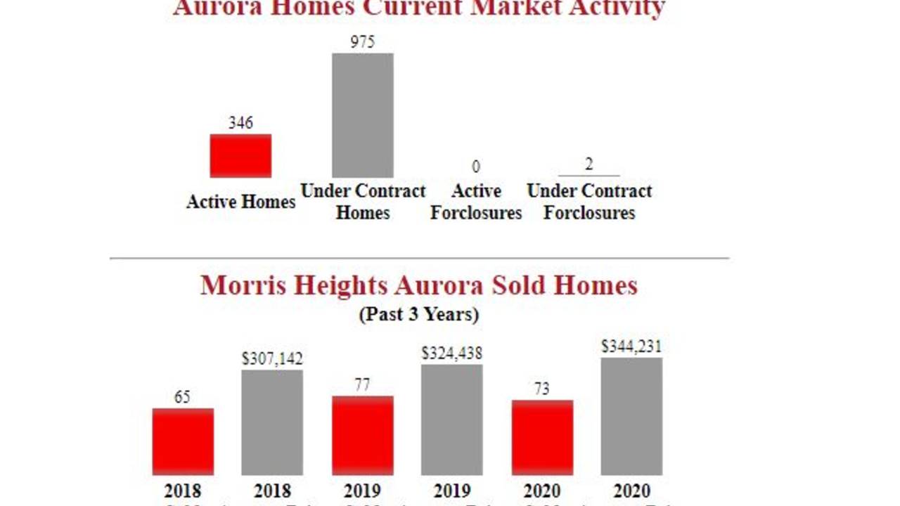 Morris_Heights_Aurora_Homes_for_sale.JPG
