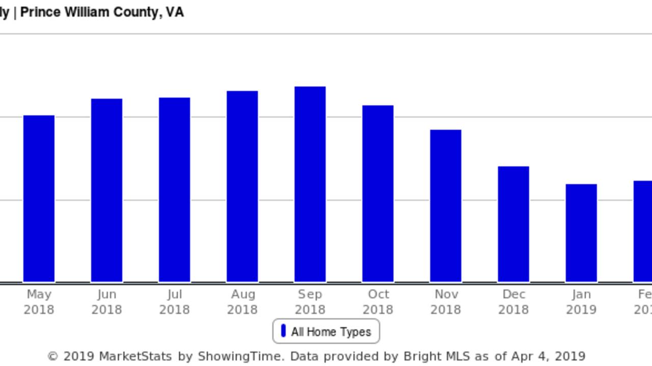 Months_of_Supply_-_Prince_William_County__VA.png
