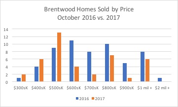 Brentwood_Homes_Sold_by_Price_October_2016_2017.jpg