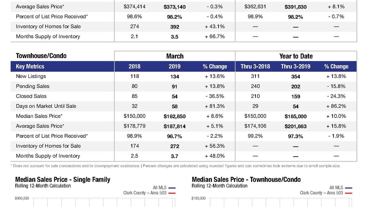 ClarkCountyArea503_spring_valley_area_housing_market_comparison_2018_vs_2019.jpg