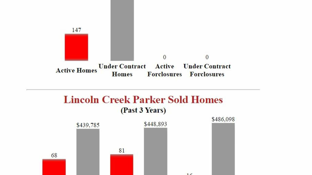 Homes_for_sale_in_Lincoln_Creek_Parker_Colorado.JPG