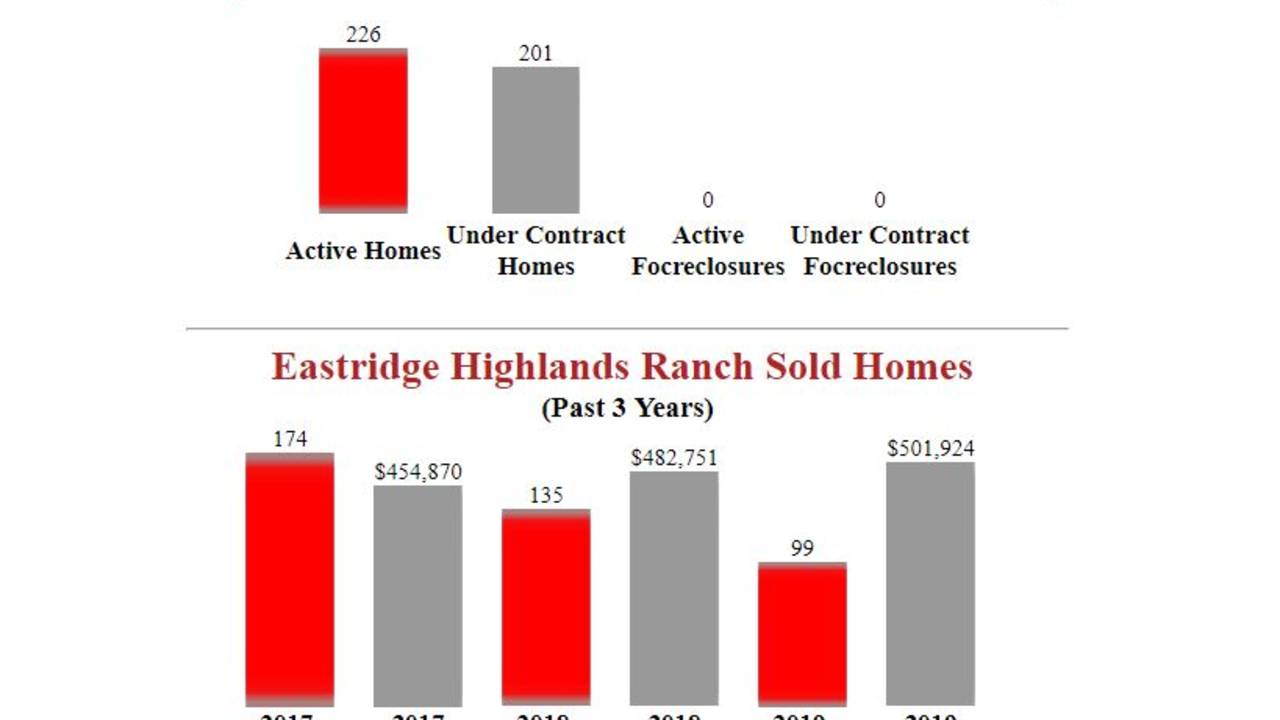 Eastridge_Highlands_Ranch_Homes_for_sale_stats.JPG