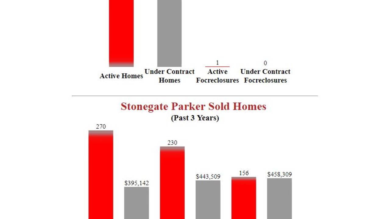 Stonegate_Parker_Homes_For_Sale_Sales_Stats.jpeg