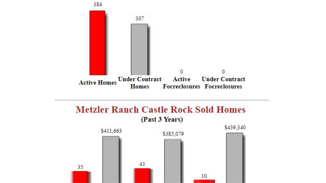 Metzler_Ranch_Castle_Rock_Homes_For_Sale_Updated.JPG