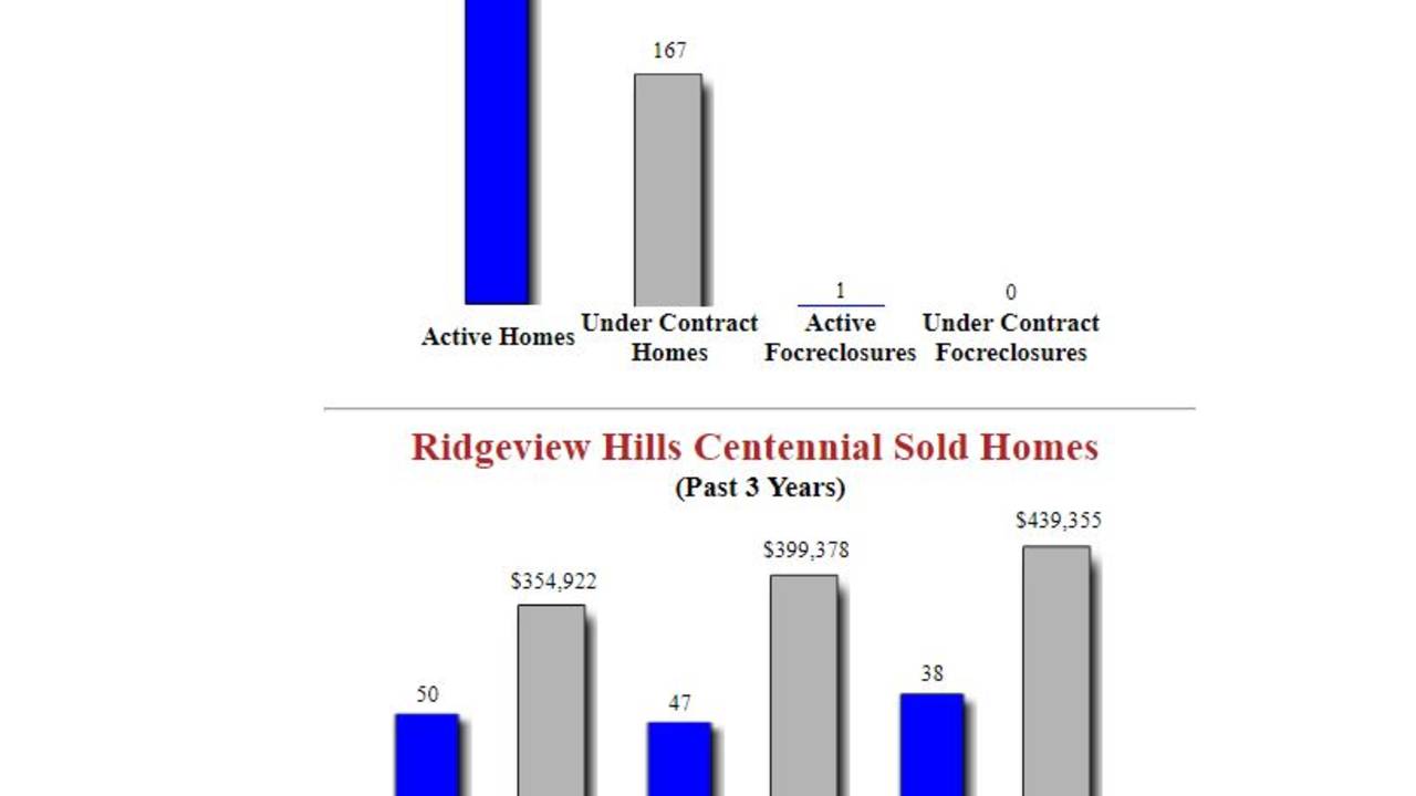 Ridgeview_Hills_Centennial_Homes_for_sale_updated.JPG