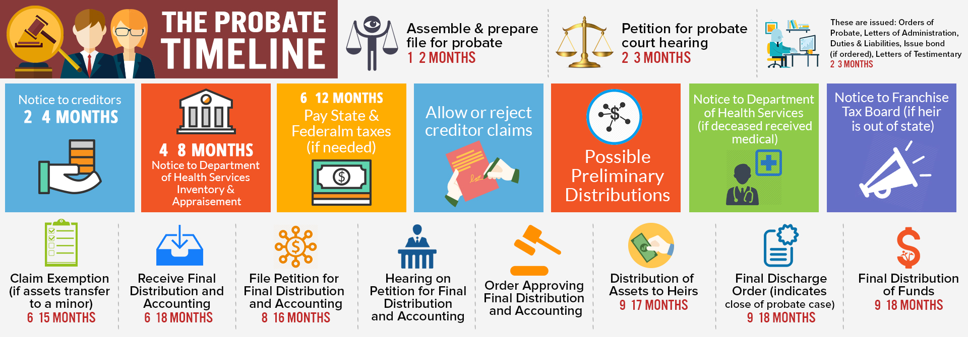 Probate Timeline in Arizona The Quick Rundown
