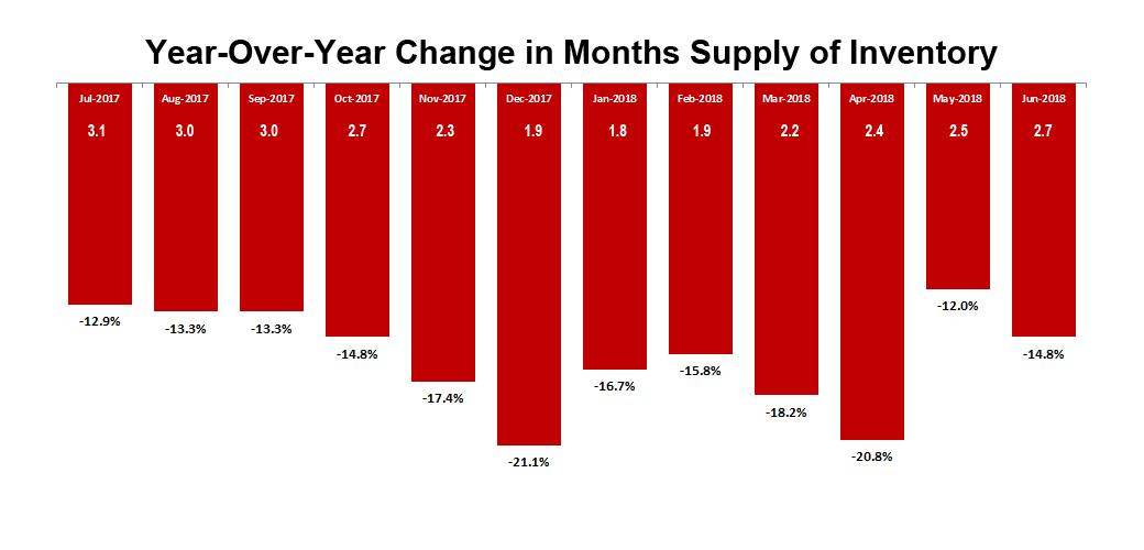 2018-06-year-over-year-change-months-supply.jpg