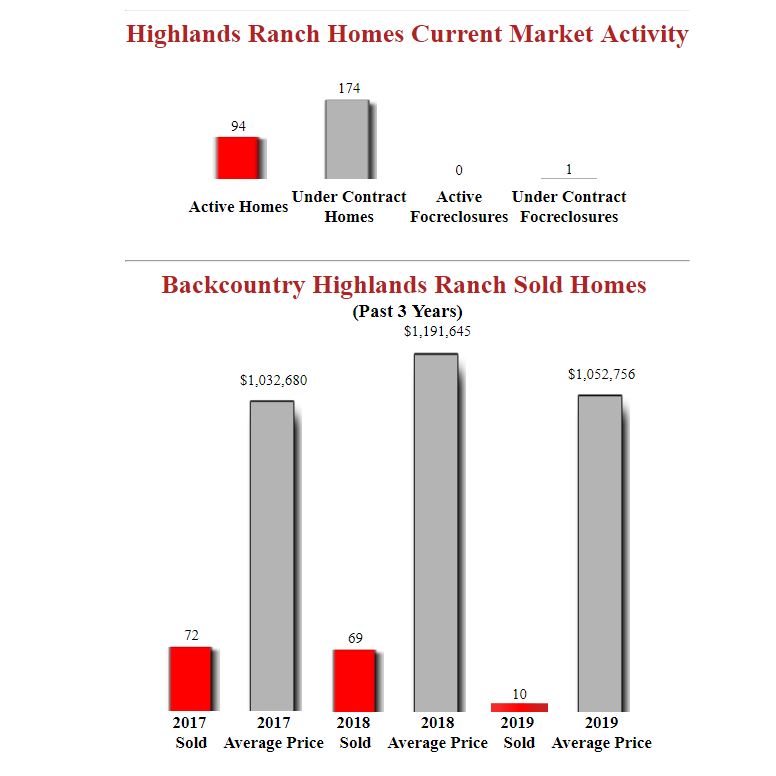 Backcountry_Highlands_Ranch_Homes_For_Sale_Stats_Updated.JPG