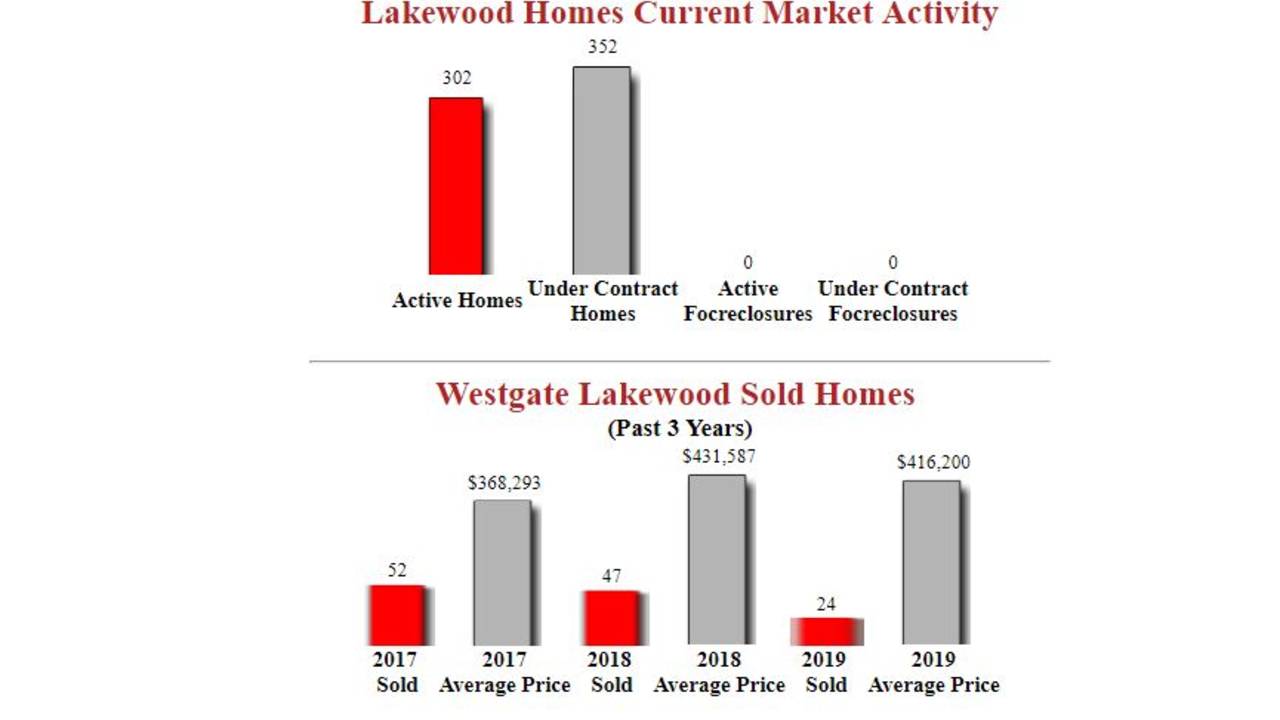 Westgate_Lakewood_Homes_For_Sale_Updated_stats.JPG