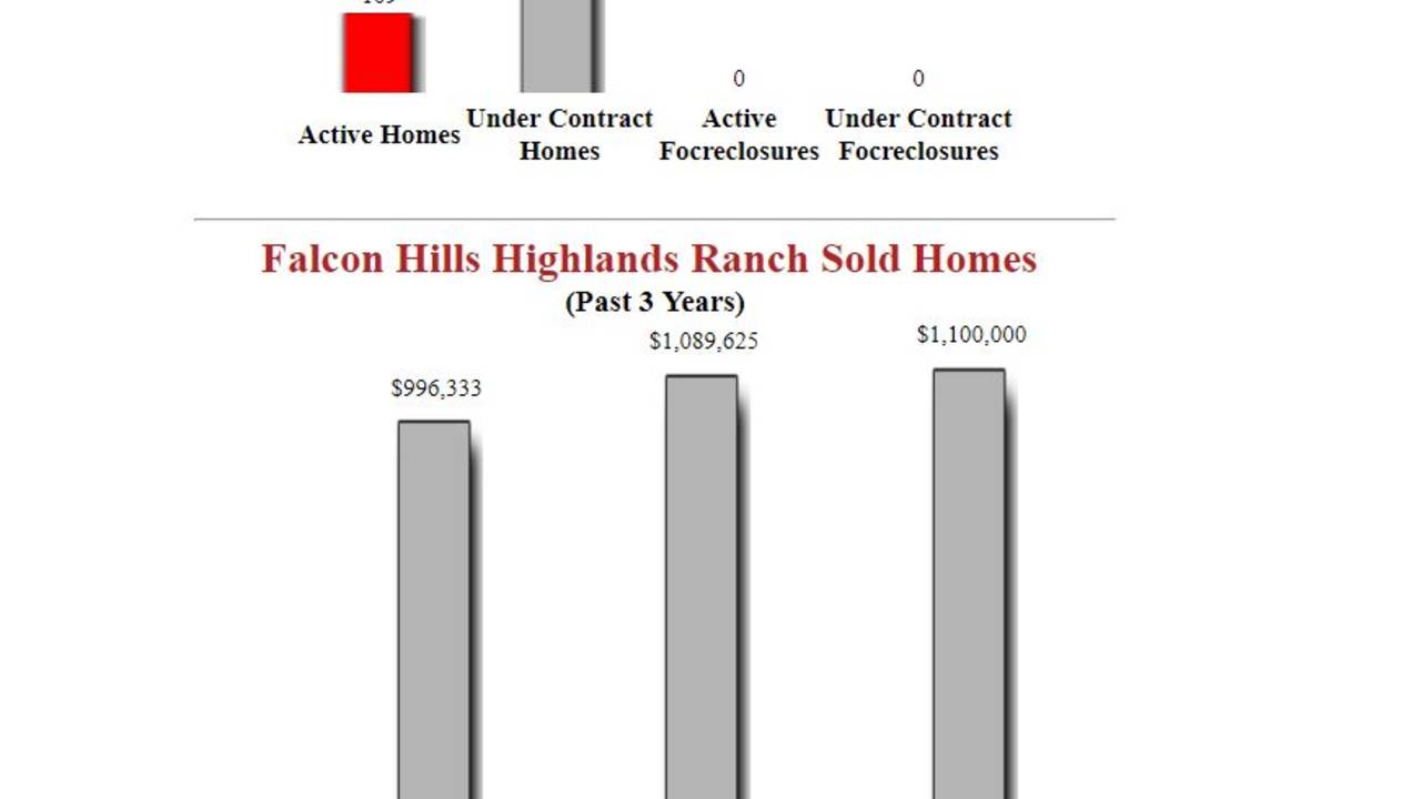Falcon_Hills_Highlands_Ranch_Homes_For_sale_-_Stats_latest.JPG