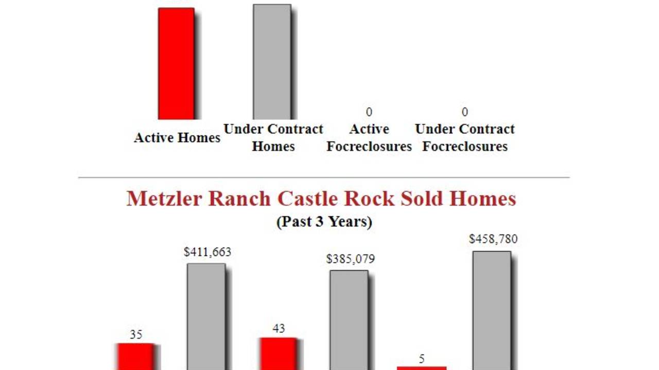 Metzler_Ranch_Castle_Rock_Homes_For_Sale_Stats.JPG