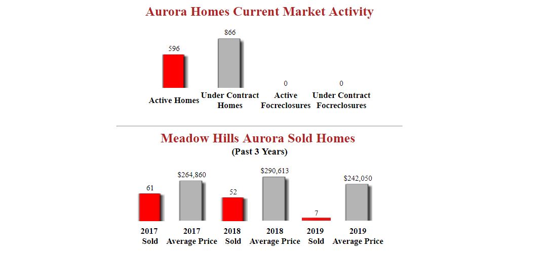 Meadow Hills Aurora Homes Update