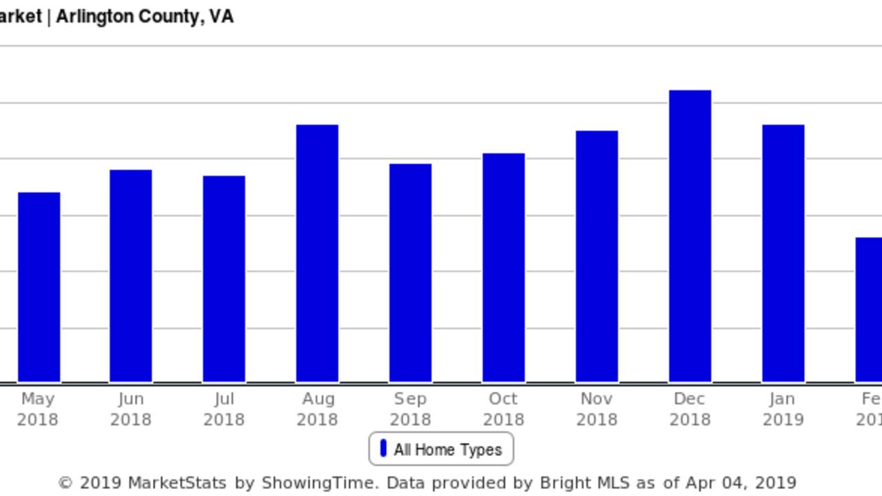 Med_Days_on_Market_-_Arlington_County__VA.png