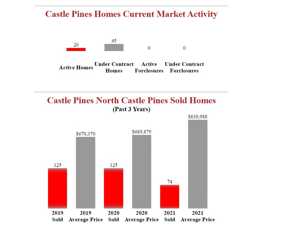 Market Report For Castle Pines North Homes