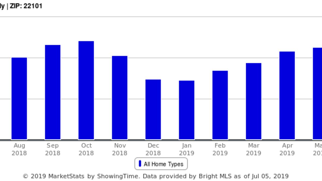 Months_of_Supply_-_McLean_VA_22101.png