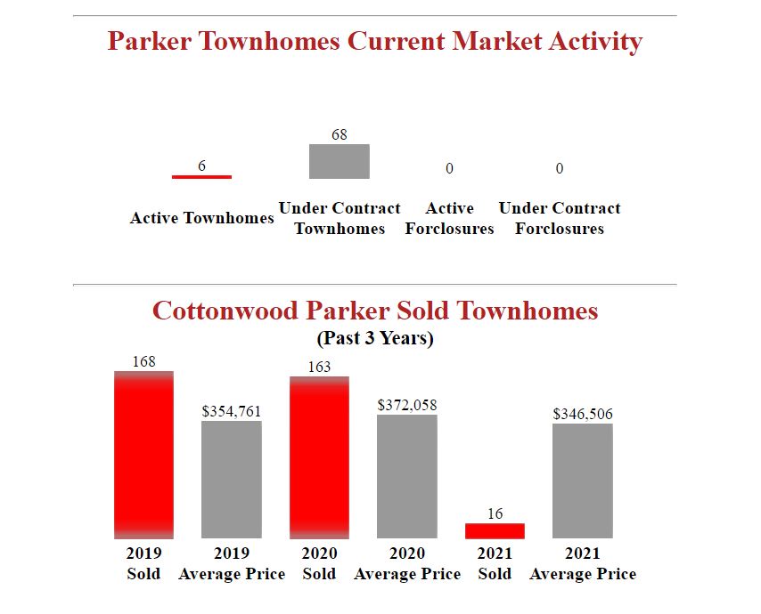 Cottonwood Parker Townhomes Report
