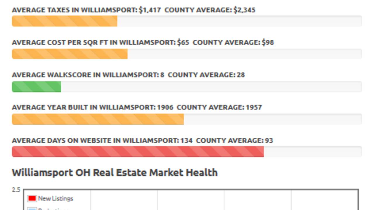 Williamsport OH Real Estate Overview February 2017