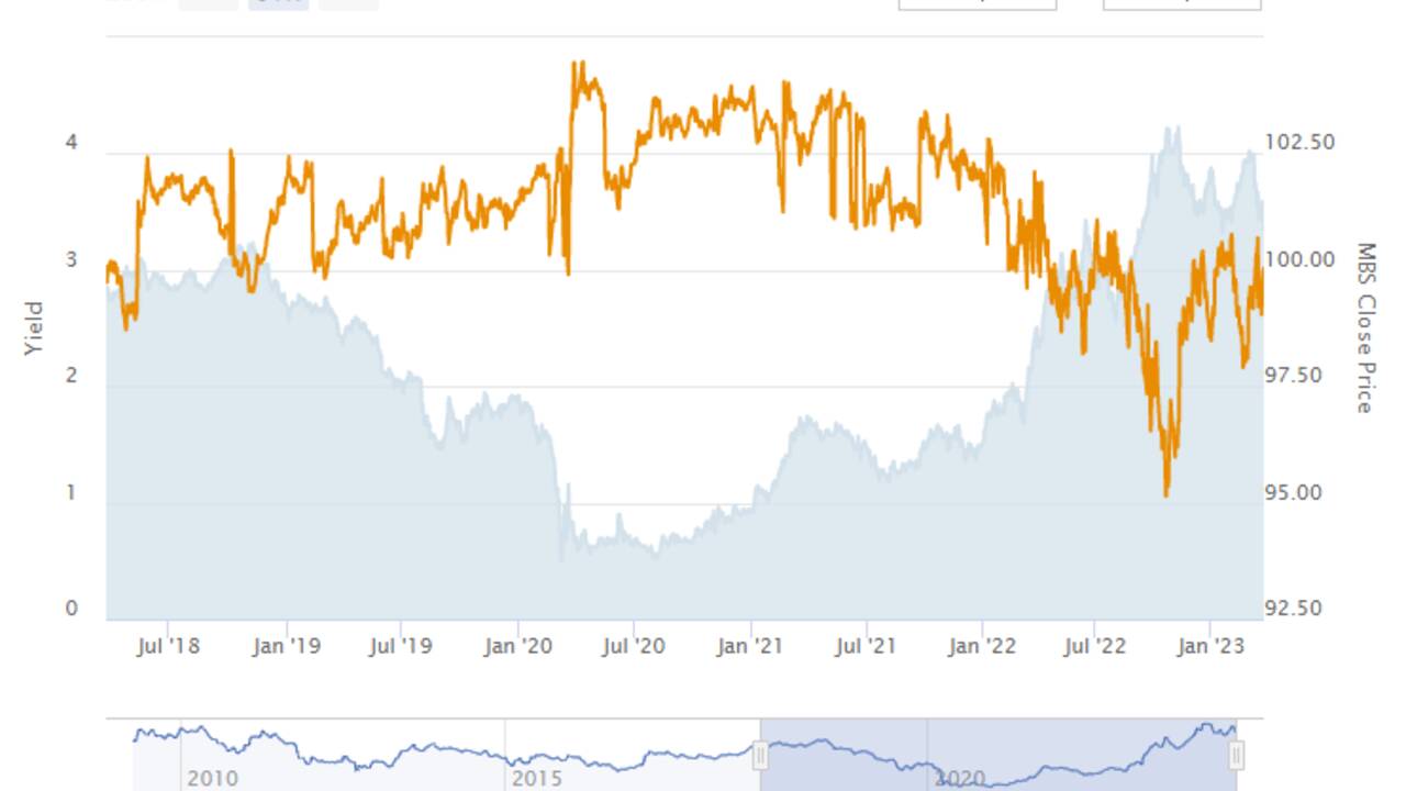 Mbs Chart Why Do We Care About The 10 Yr Treasury