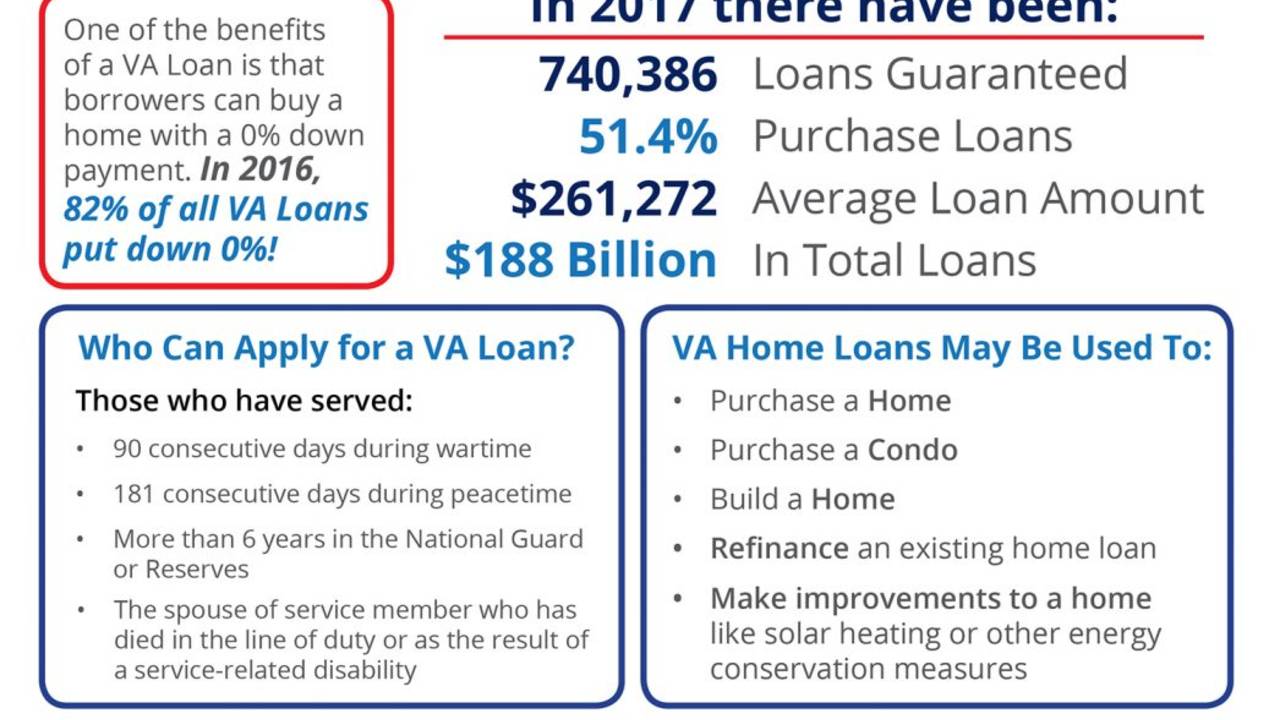 VA-Loans-by-the-Numbers.jpg