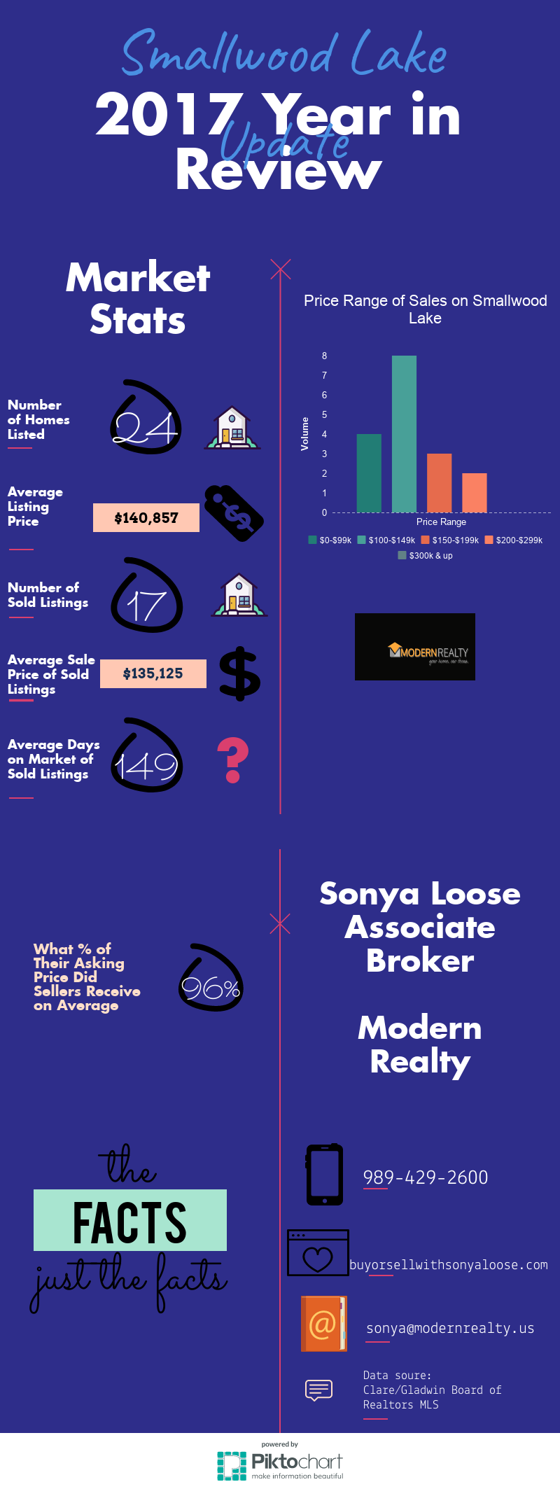 Smallwood Lake Real Estate