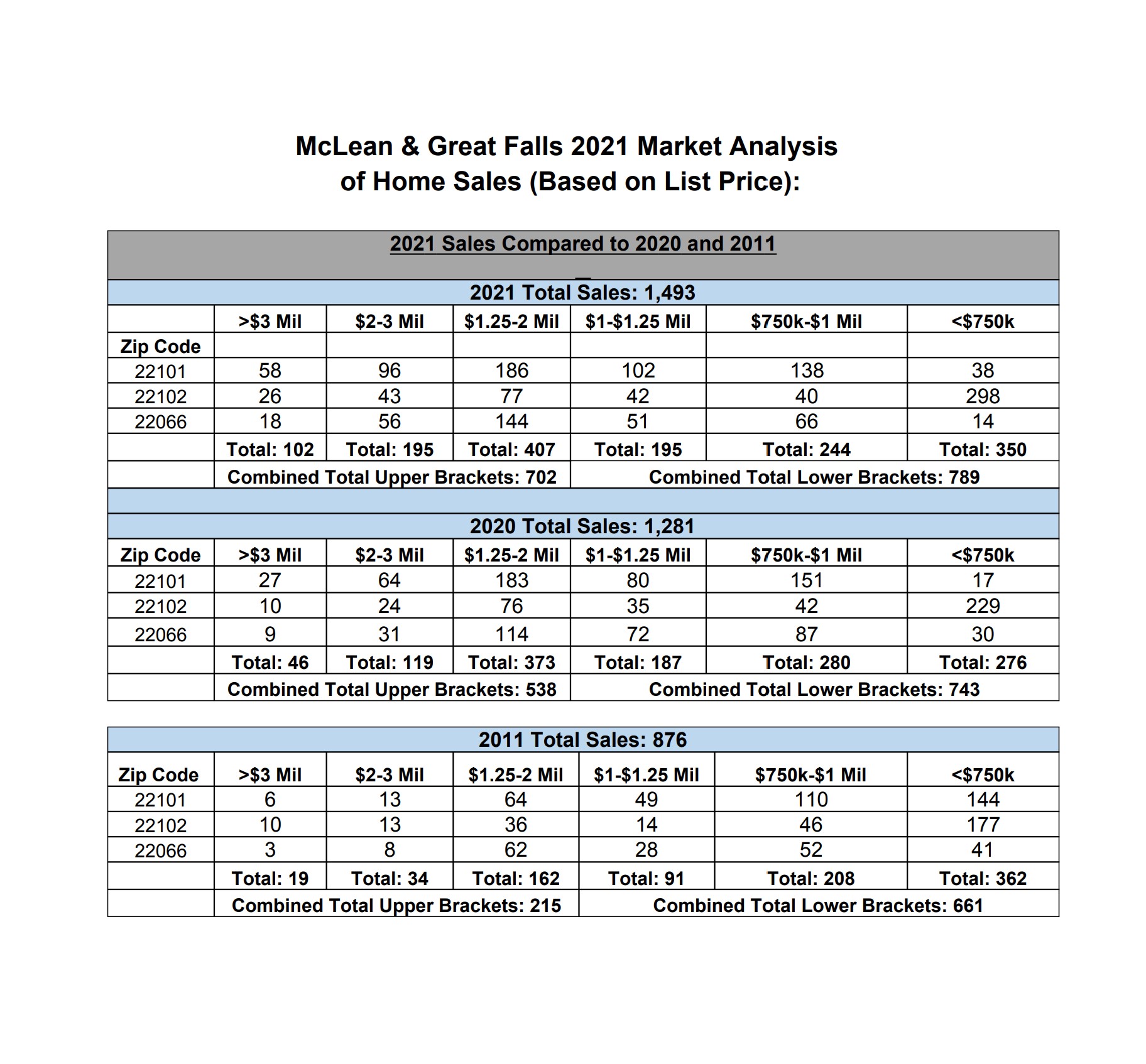 2021 End of Year Market Study McLean and Great Falls