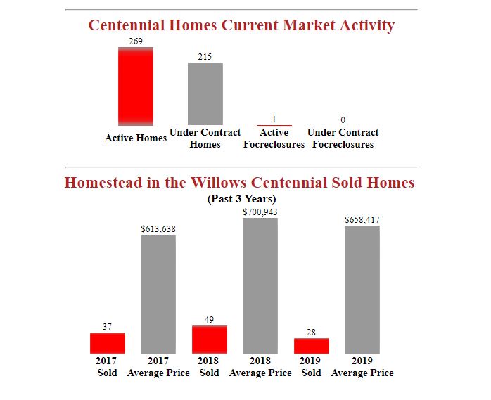 Homestead In The Willows Centennial Homes Market Stats