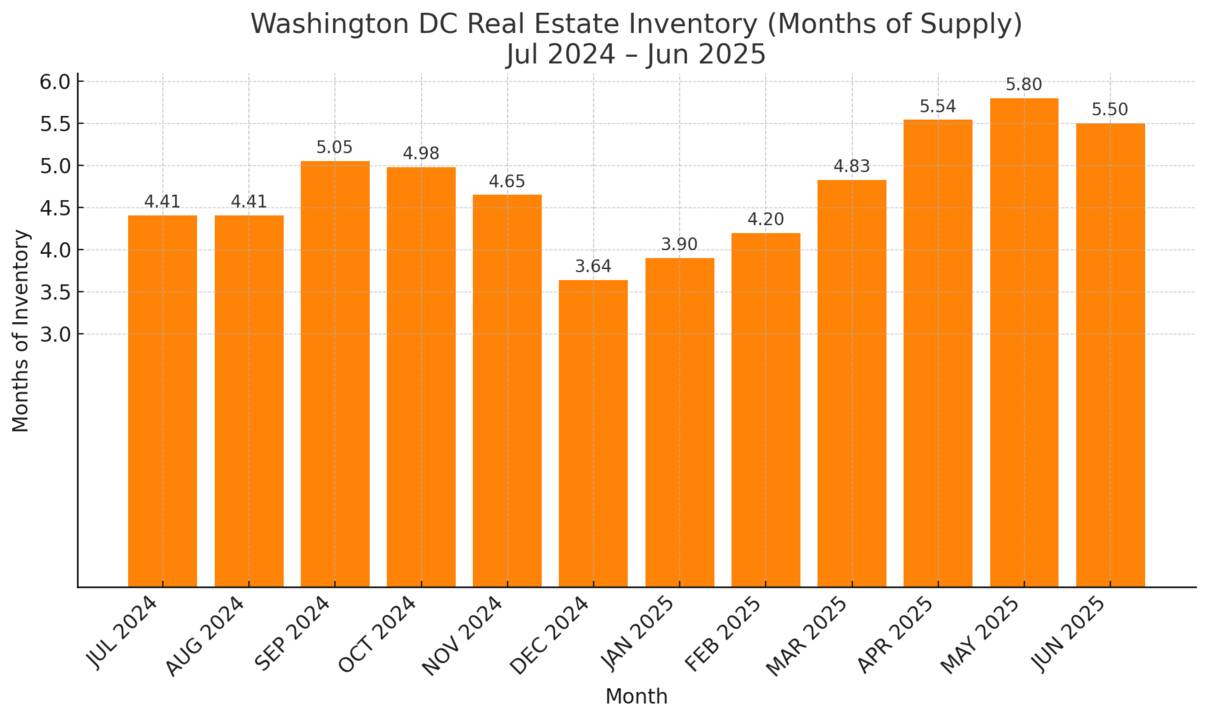 June_2025_DC_real_estate__inventory.png