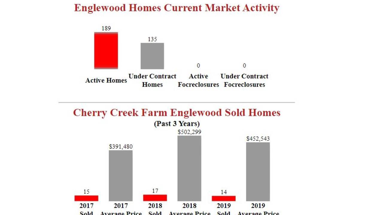 Cherry_creek_farms_englewood_homes_for_sale.JPG