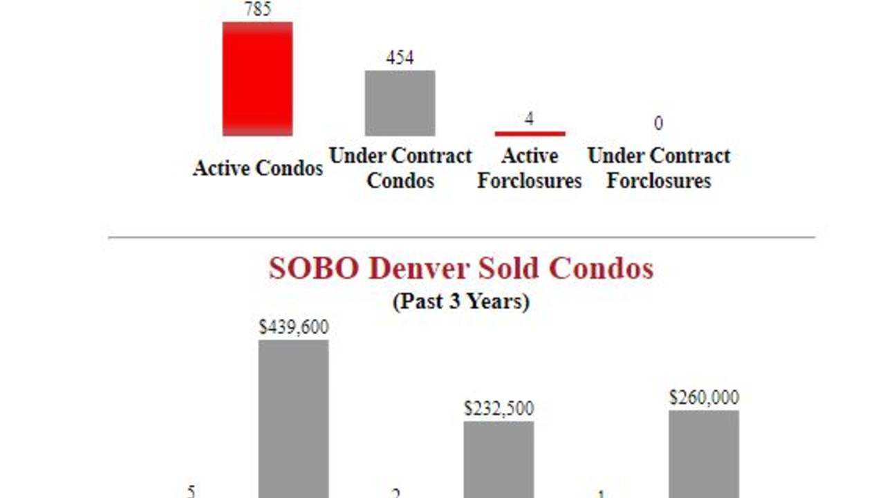 SOBO_Denver_condos_for_sale.JPG