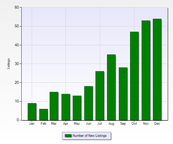 Market Report on Century Village,