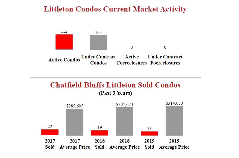 Chatfield Bluffs Littleton Condos Sales Report
