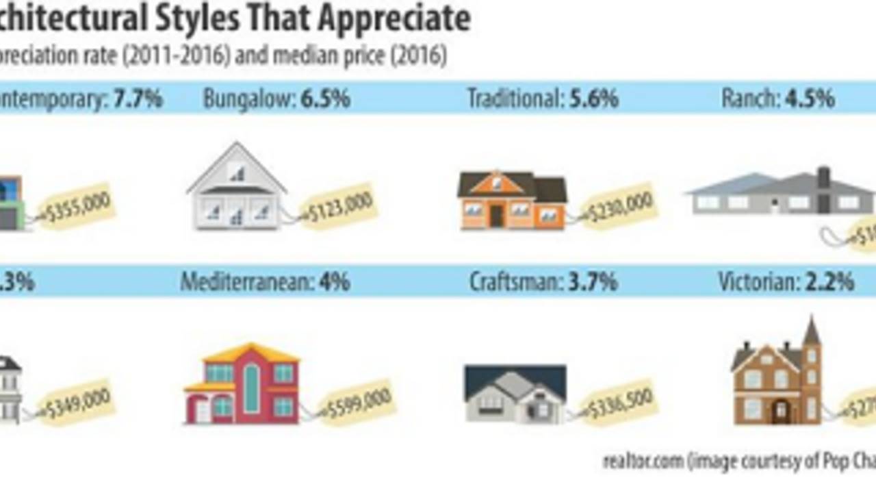 Architectural_Styles_That_Appreciate.PNG