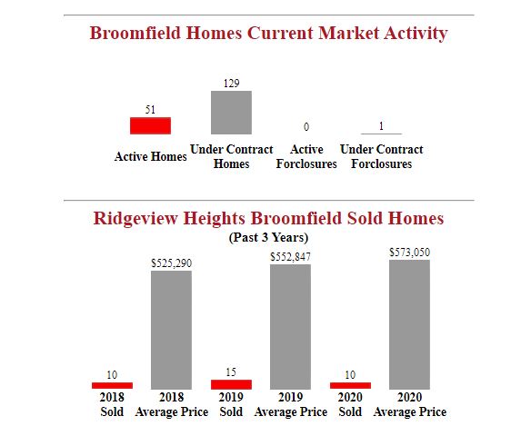 Ridgeview_Heights_Broomfield_Colorado_Homes_For_Sale.JPG