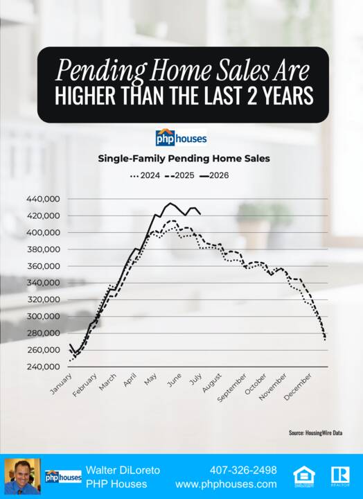 20260715-More-Homes-Are-Going-Under-Contract-Than-the-Last-2-Years-Feed-FINAL-original.png