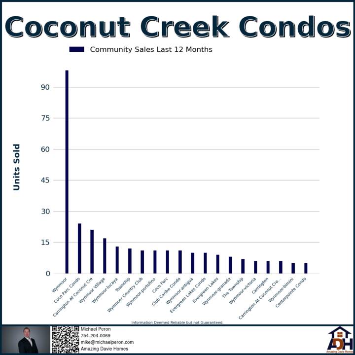 Top 19 Condo Sales In Coconut Creek for August of 2023