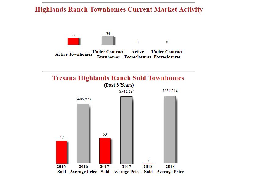 Tresana_Highlands_Ranch_Townhomes_For_Sale_2.JPG