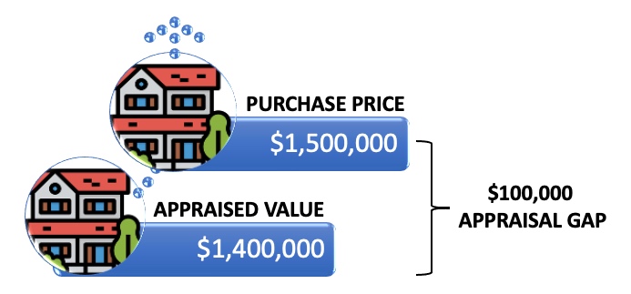 what-is-an-appraisal-gap-appraisal-gap-coverage-claus
