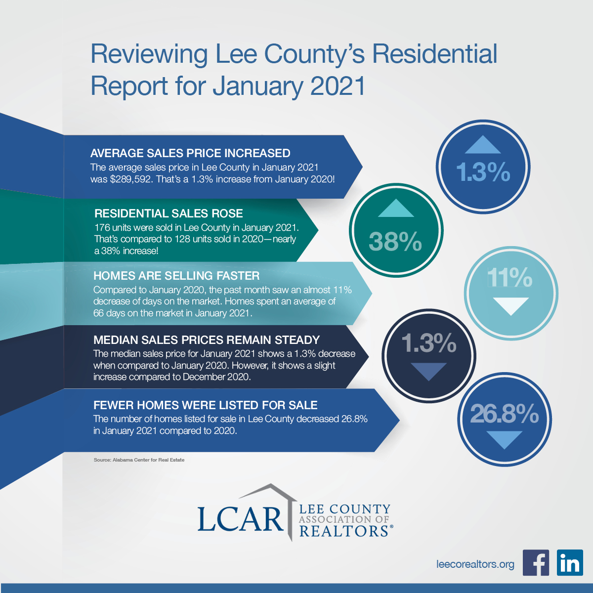 Lee County's Residential Real Estate Report