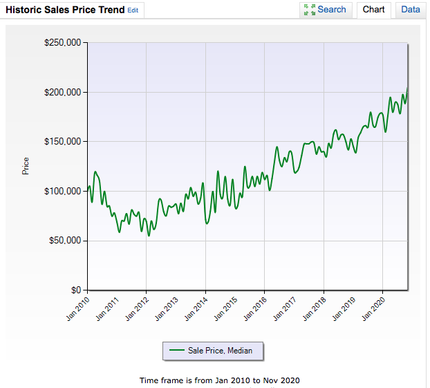 New-Port-Richey-Florida-Real-Estate-Historic-Sales-Price-2020.png