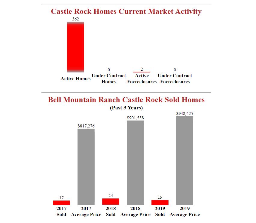 Bell Mountain Ranch Castle Rock Homes Market Report