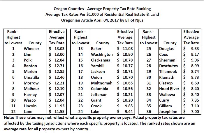 oregon-average-property-tax-rate-ranking-by-county